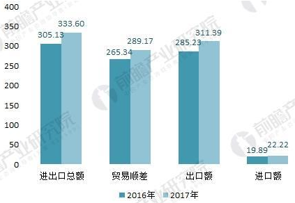 2016-2017年五金制品行業與“一帶一路”沿線國家進出口情況(單位:億美元)