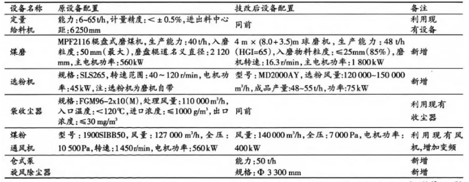 煤磨系統改造主機設備配置表